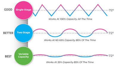 Diagram comparing single-stage, two-stage, and variable capacity systems with waveforms and temperature readings.
