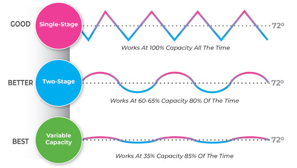 Diagram comparing single-stage, two-stage, and variable capacity systems with waveforms and temperature readings.